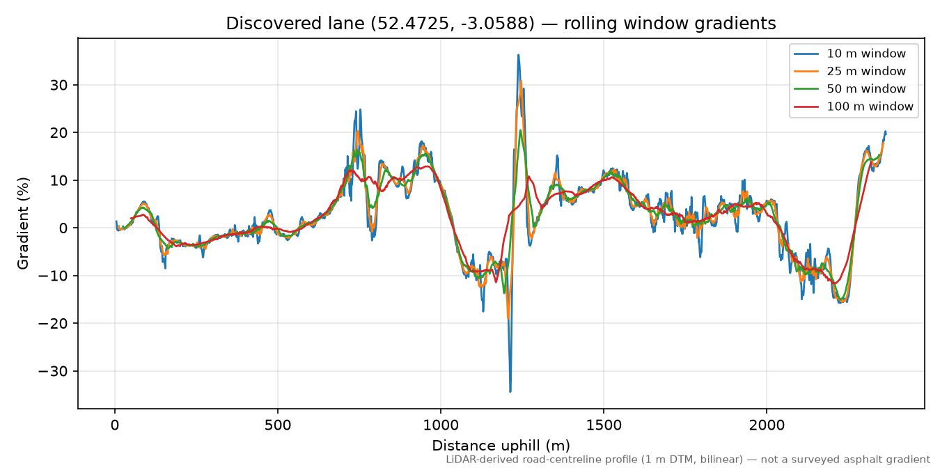 Mainstone to Bryn Hill rolling gradient profile