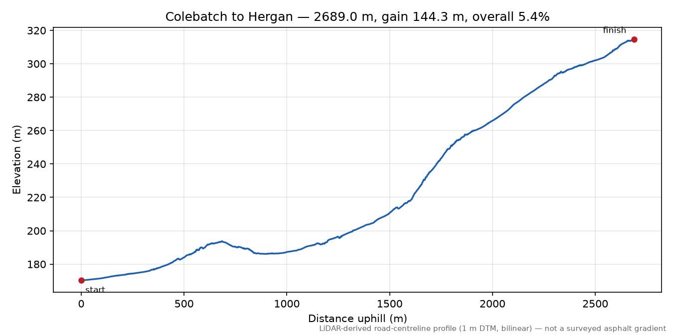 Colebatch to Hergan elevation profile
