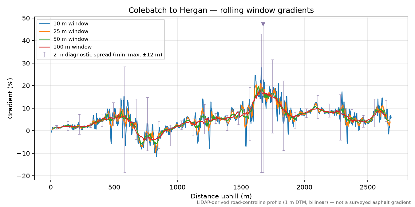Colebatch to Hergan rolling gradient profile