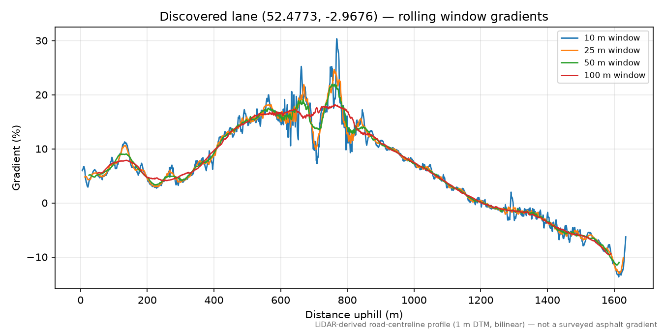 Lydbury North to Oakeley Mynd rolling gradient profile