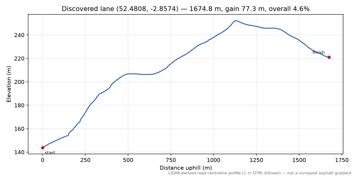 Horderley to Woolston elevation profile