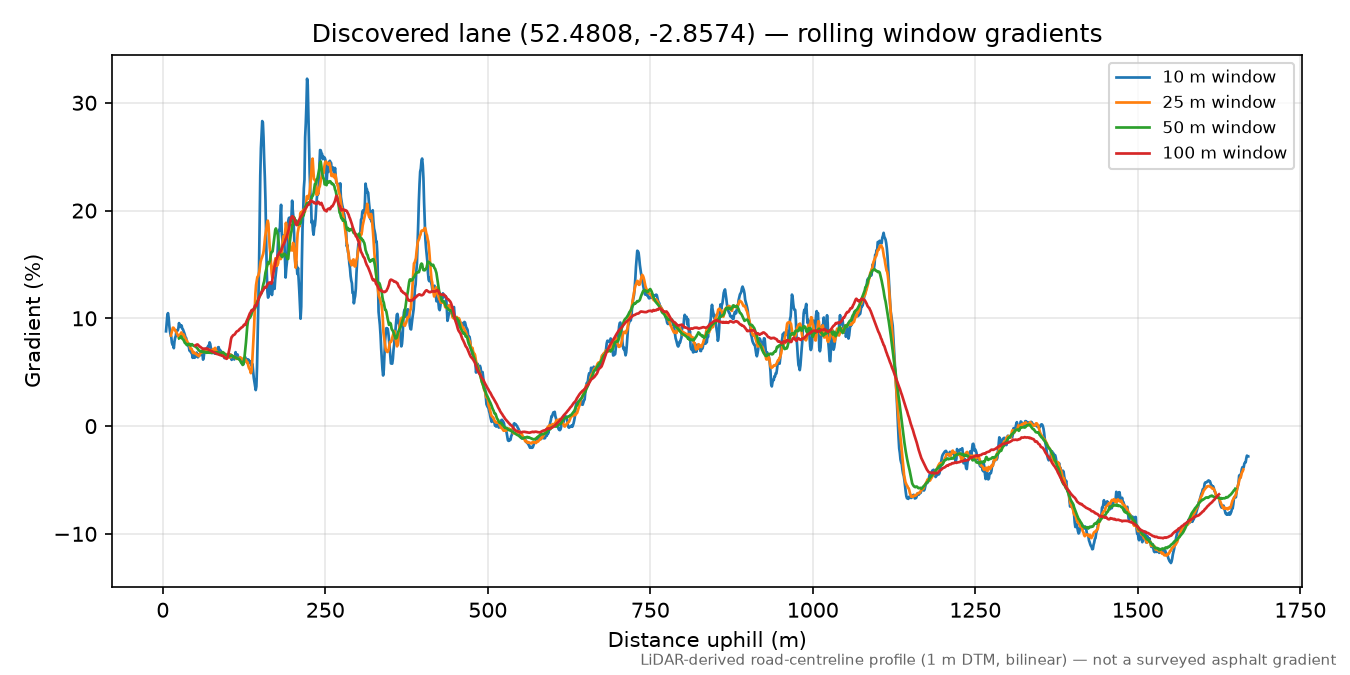 Horderley to Woolston rolling gradient profile