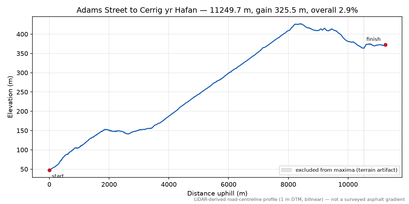 Adams Street to Cerrig yr Hafan elevation profile