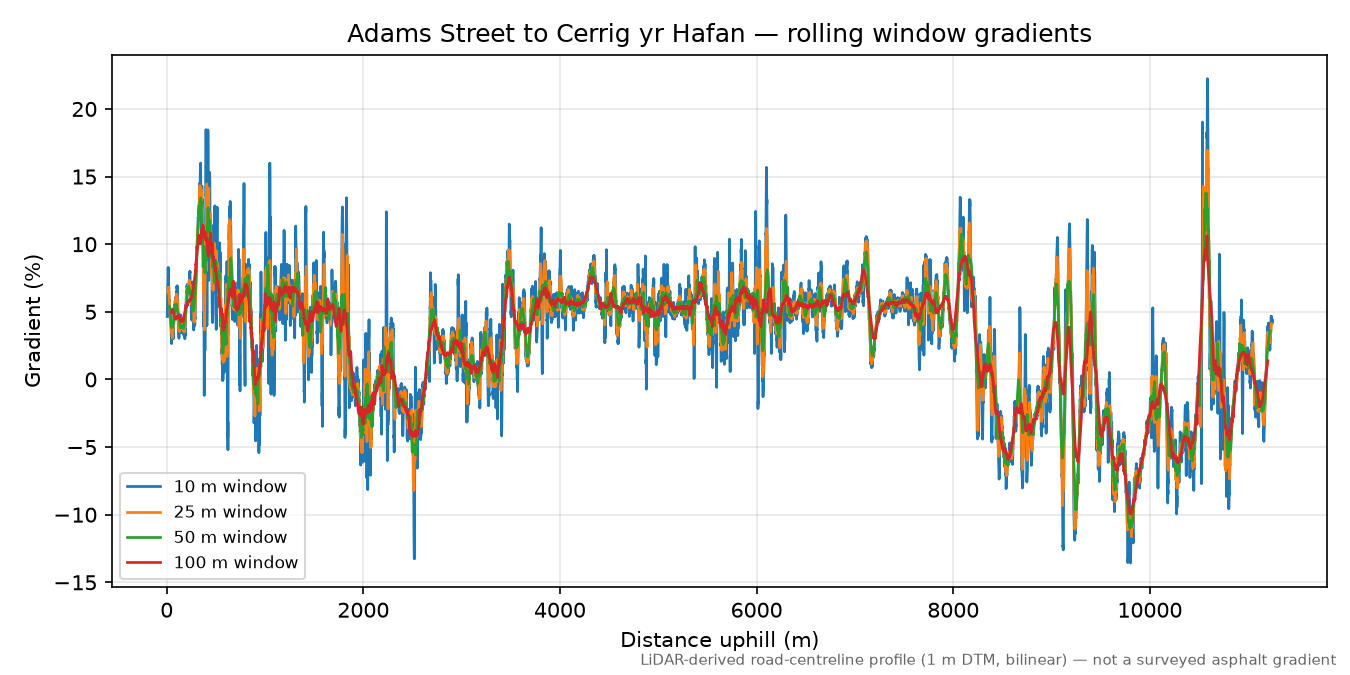 Adams Street to Cerrig yr Hafan rolling gradient profile