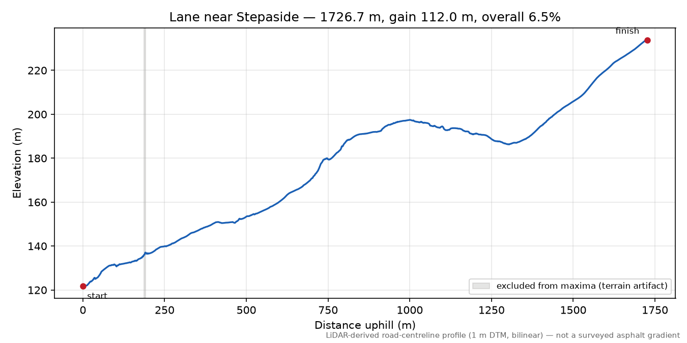 Lane near Stepaside elevation profile