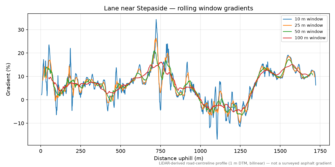 Lane near Stepaside rolling gradient profile