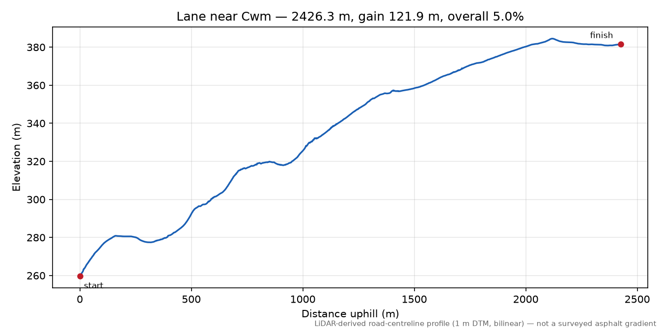 Lane near Cwm elevation profile