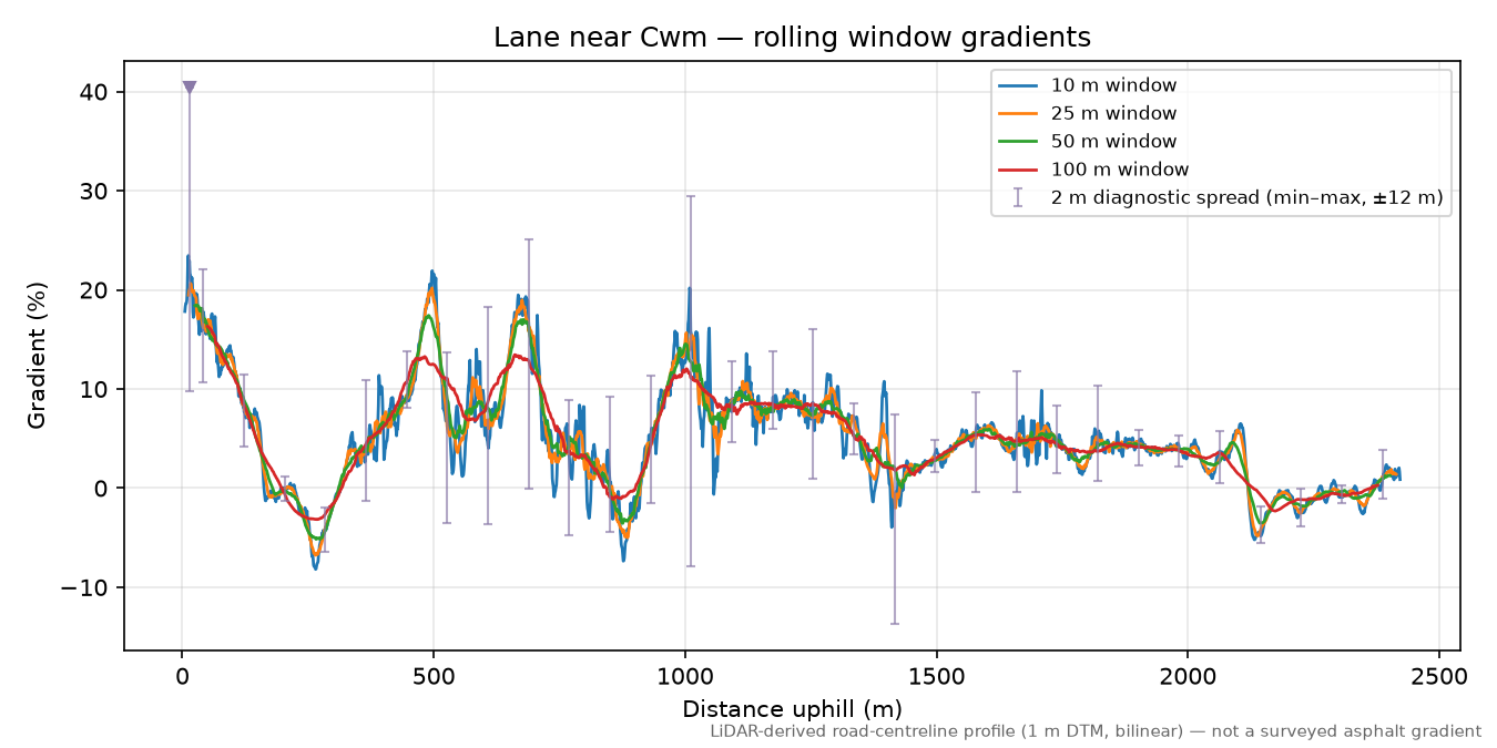 Lane near Cwm rolling gradient profile
