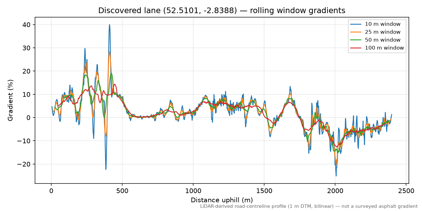 Marshbrook to Shooter's Knoll rolling gradient profile