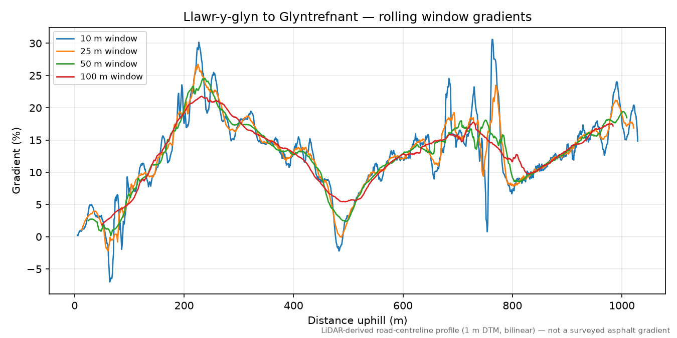 Llawr-y-glyn to Glyntrefnant rolling gradient profile