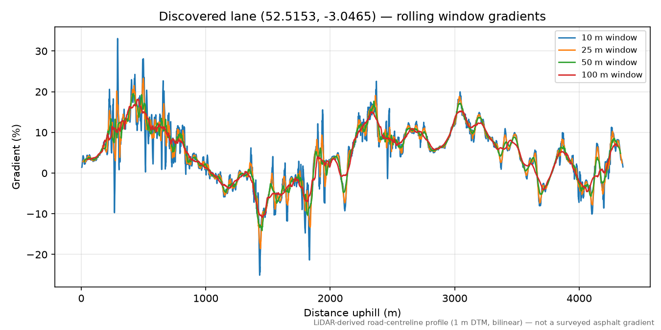 Pentre to Moat Hill rolling gradient profile