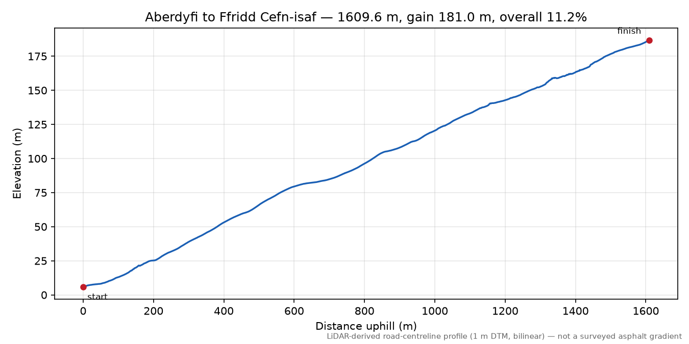 Aberdyfi to Ffridd Cefn-isaf elevation profile