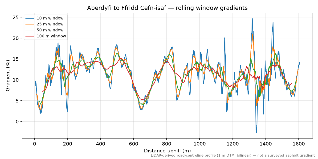 Aberdyfi to Ffridd Cefn-isaf rolling gradient profile