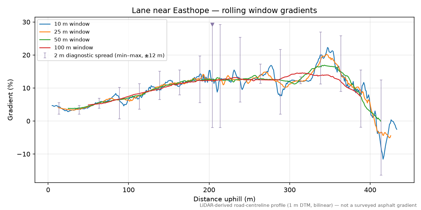 Lane near Easthope rolling gradient profile