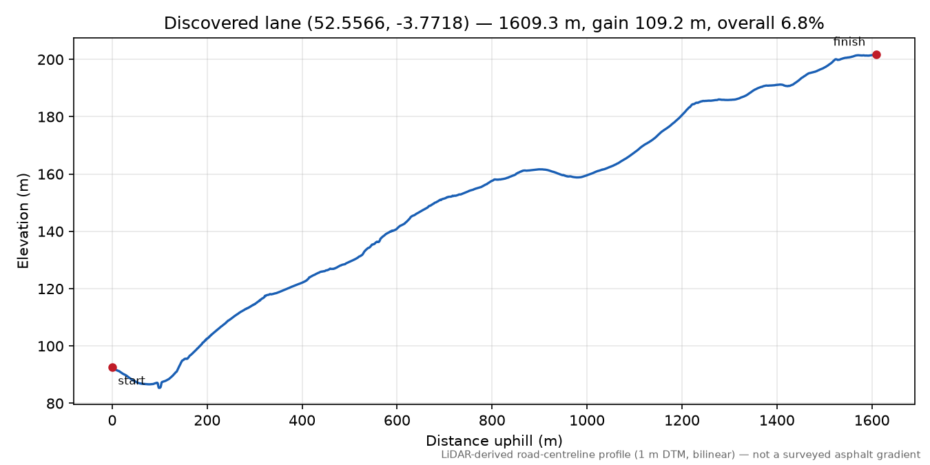 Cefn Modfedd to Cwm yr Erw elevation profile