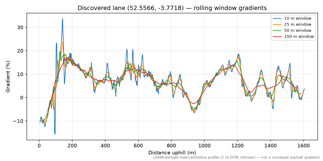 Cefn Modfedd to Cwm yr Erw rolling gradient profile