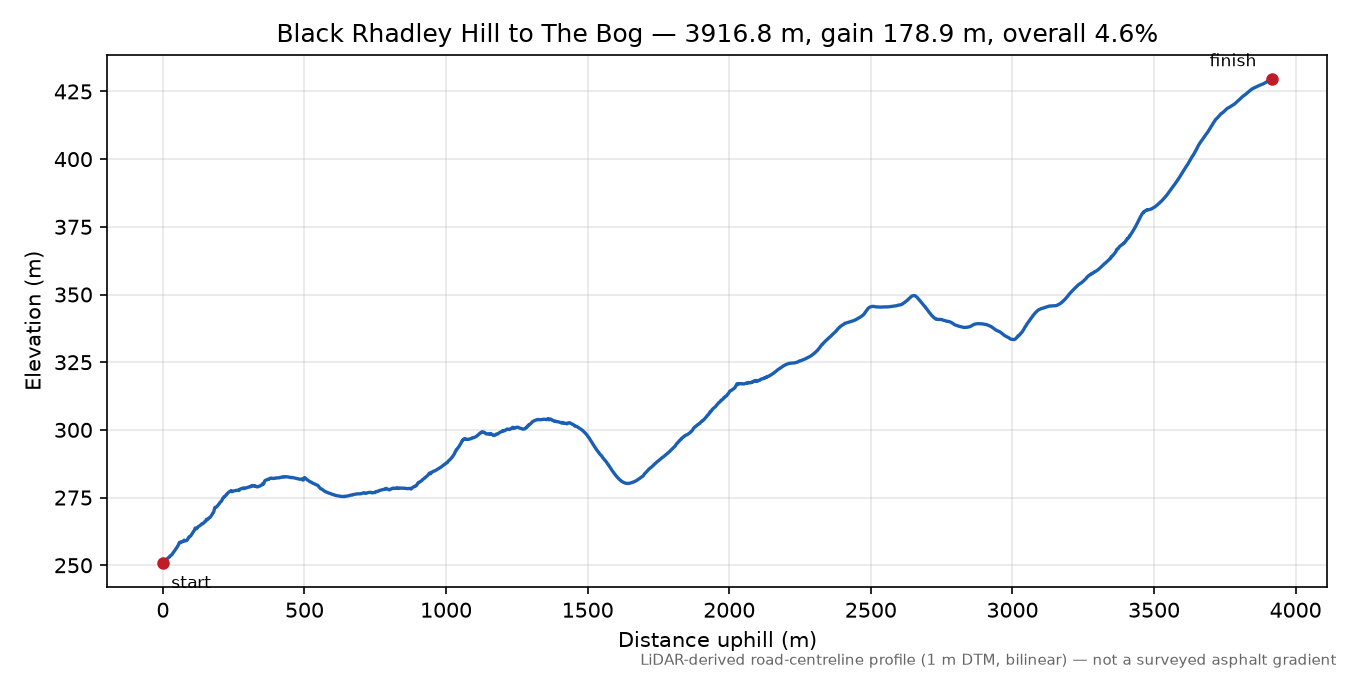 Black Rhadley Hill to The Bog elevation profile