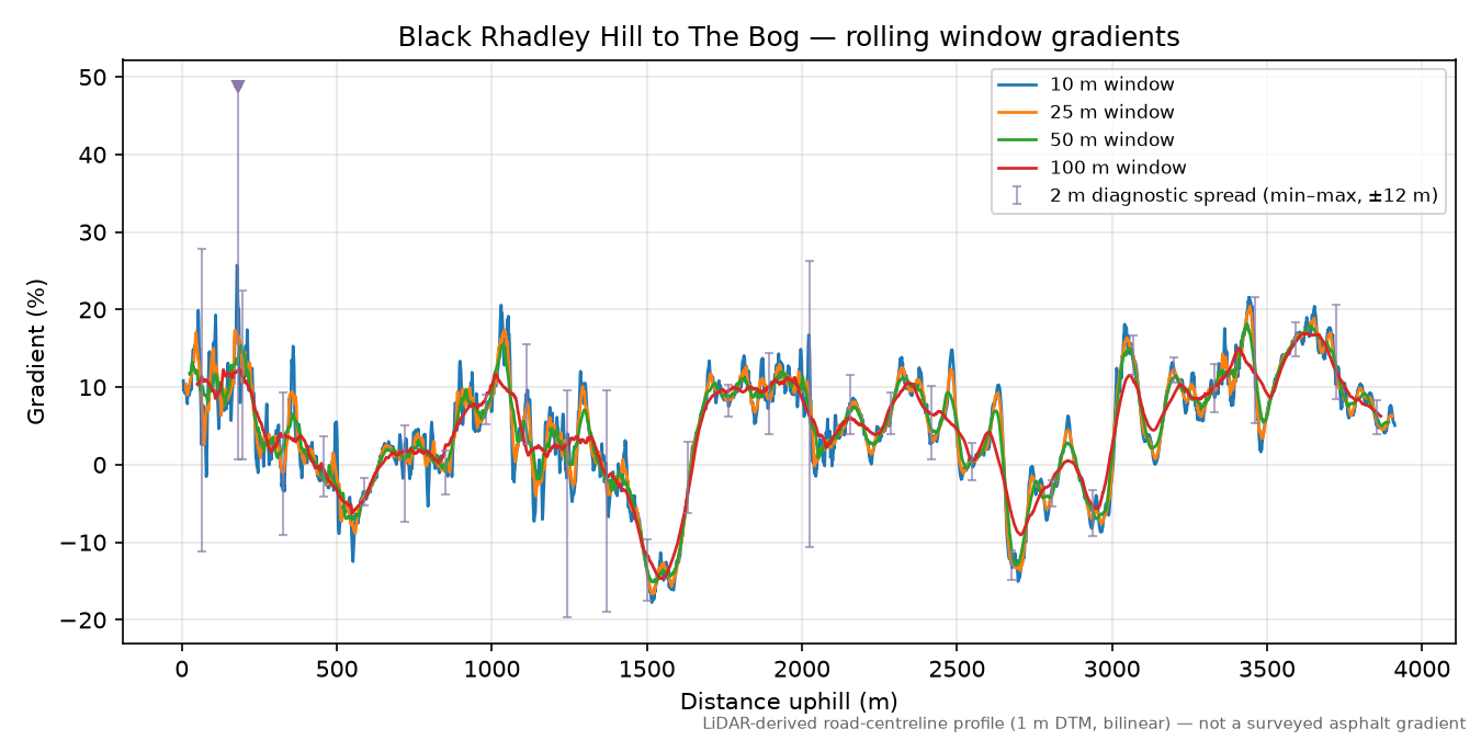 Black Rhadley Hill to The Bog rolling gradient profile