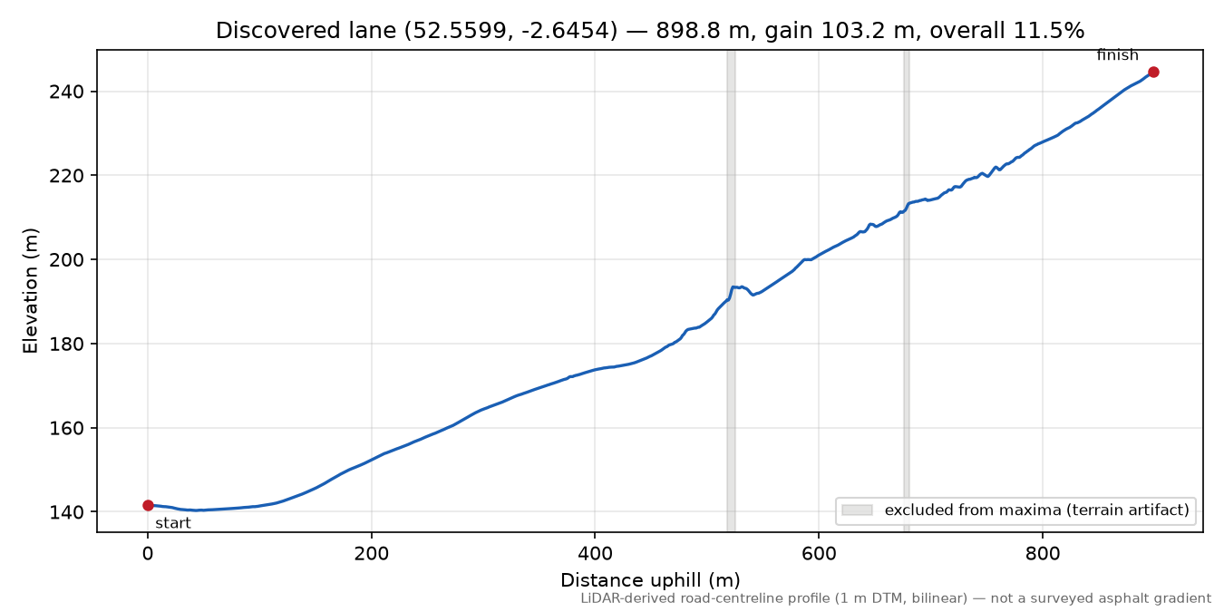 Hilltop to Easthope elevation profile