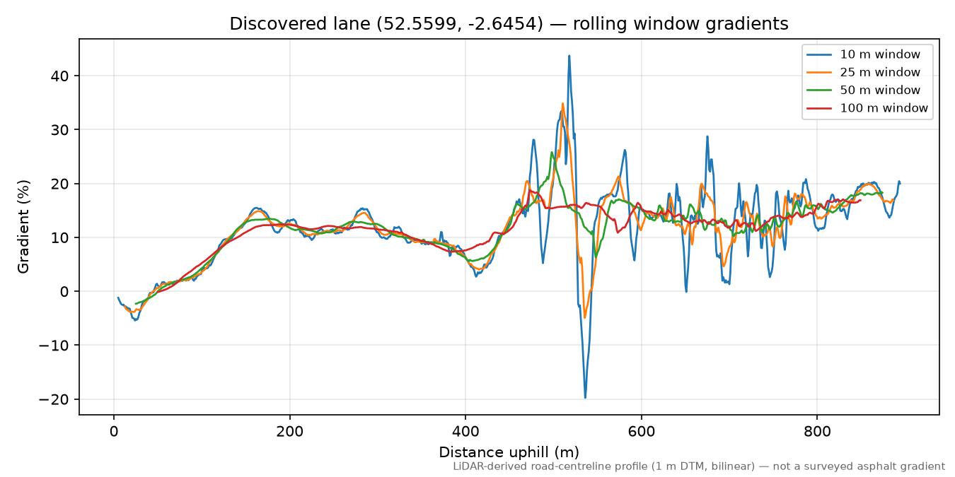 Hilltop to Easthope rolling gradient profile
