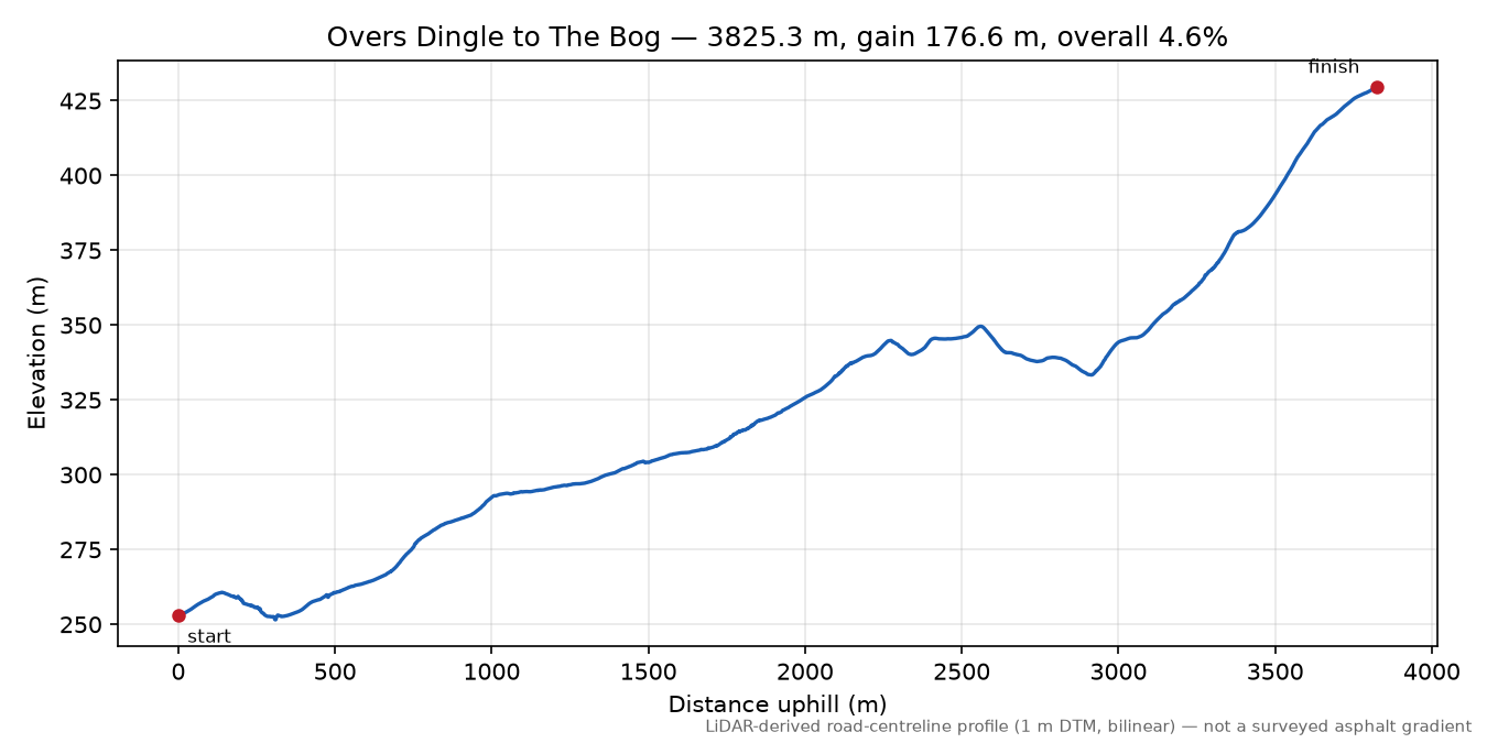 Overs Dingle to The Bog elevation profile