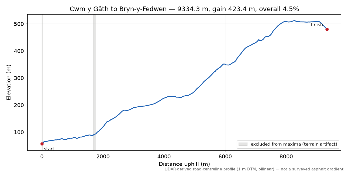 Cwm y Gâth to Bryn-y-Fedwen elevation profile