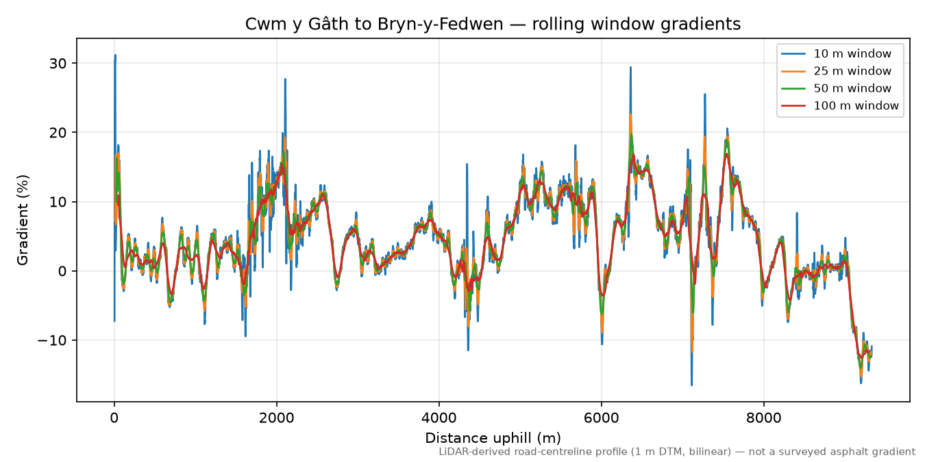 Cwm y Gâth to Bryn-y-Fedwen rolling gradient profile