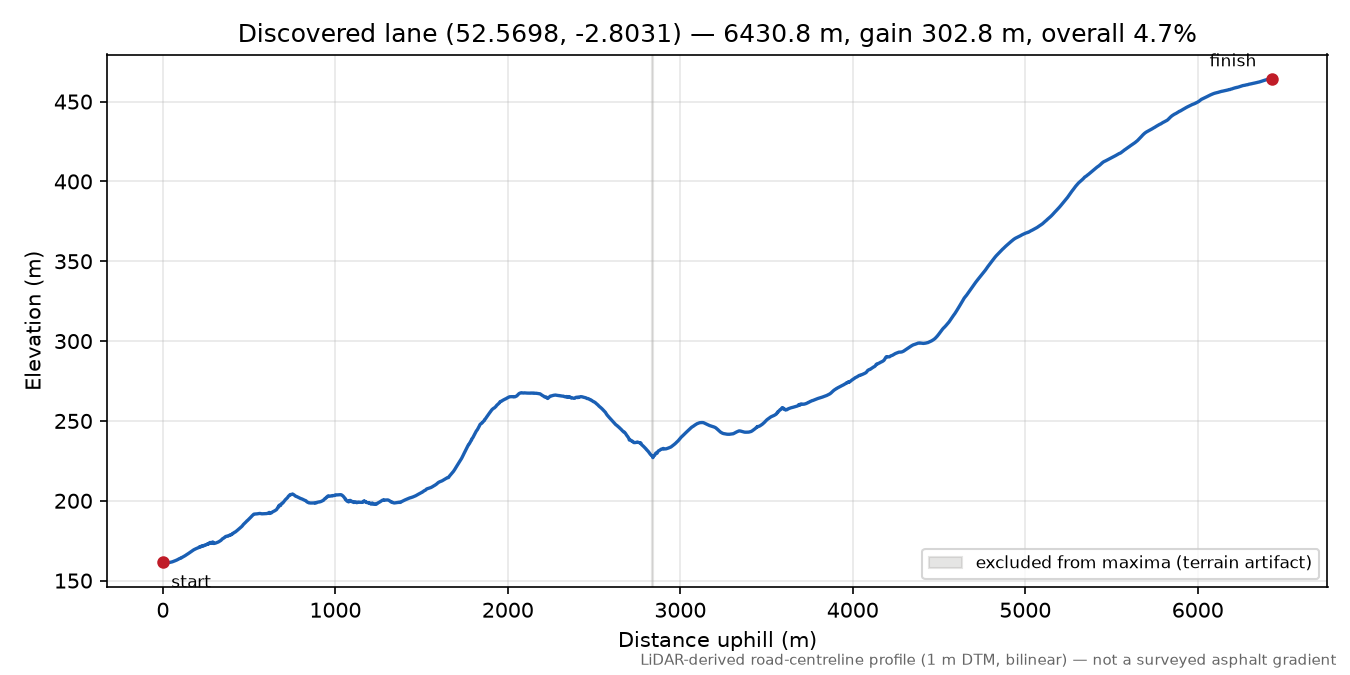 All Stretton to Long Batch elevation profile