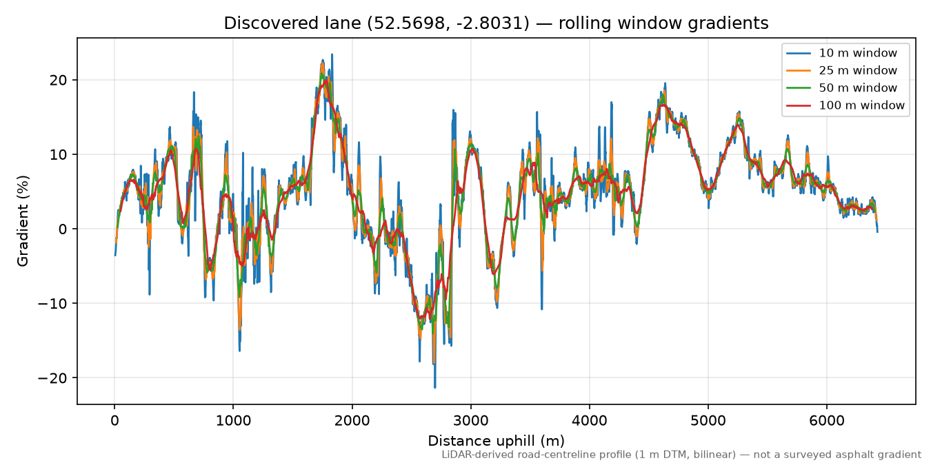 All Stretton to Long Batch rolling gradient profile