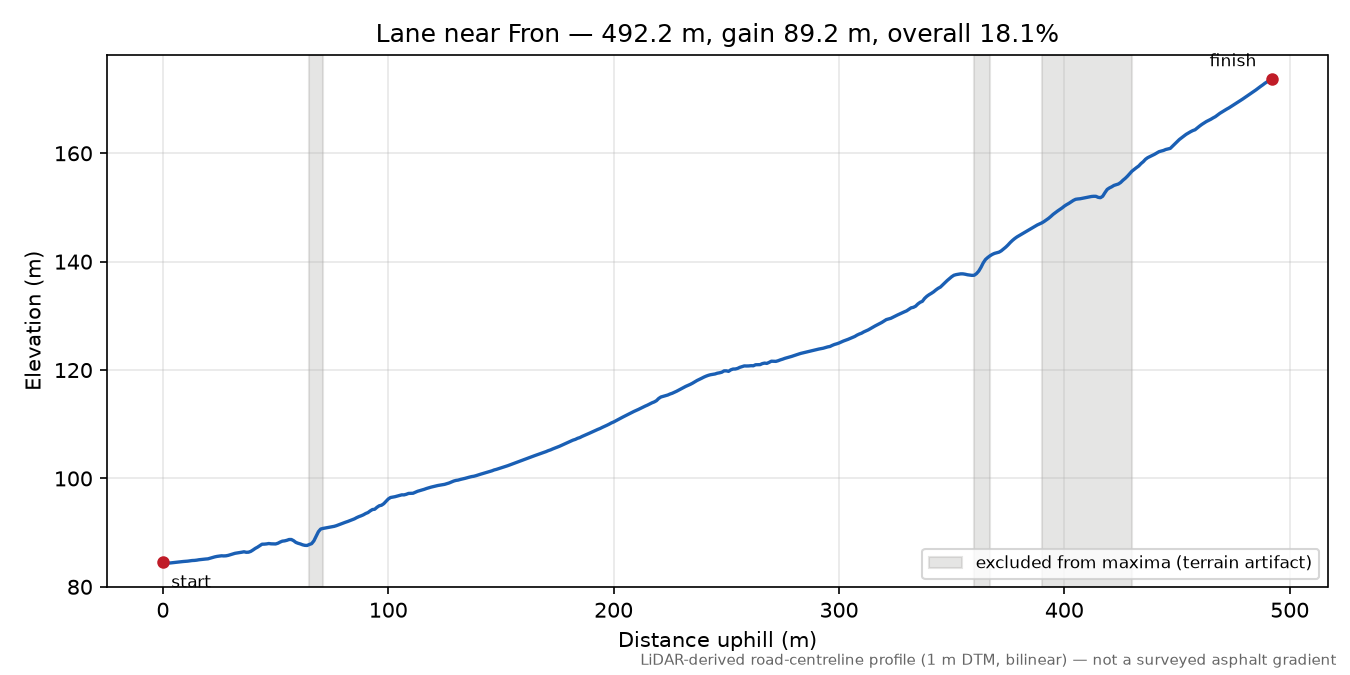 Lane near Fron elevation profile