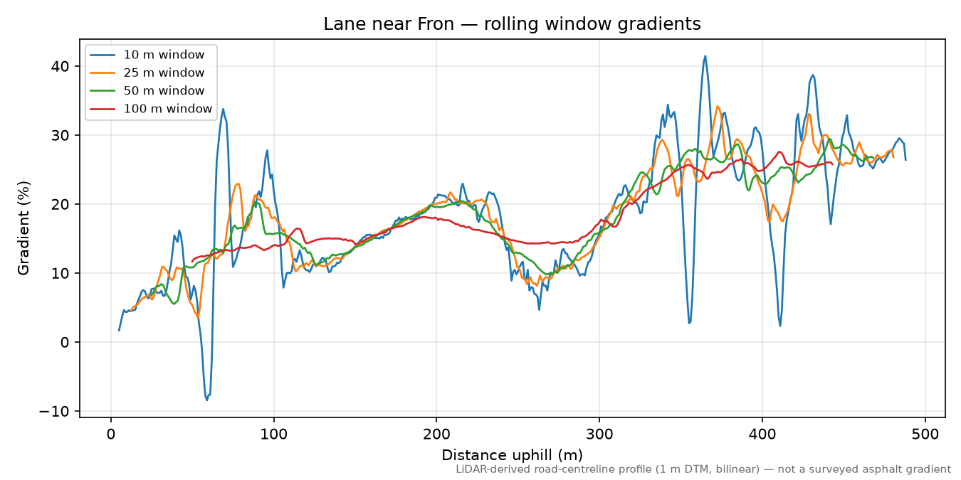 Lane near Fron rolling gradient profile