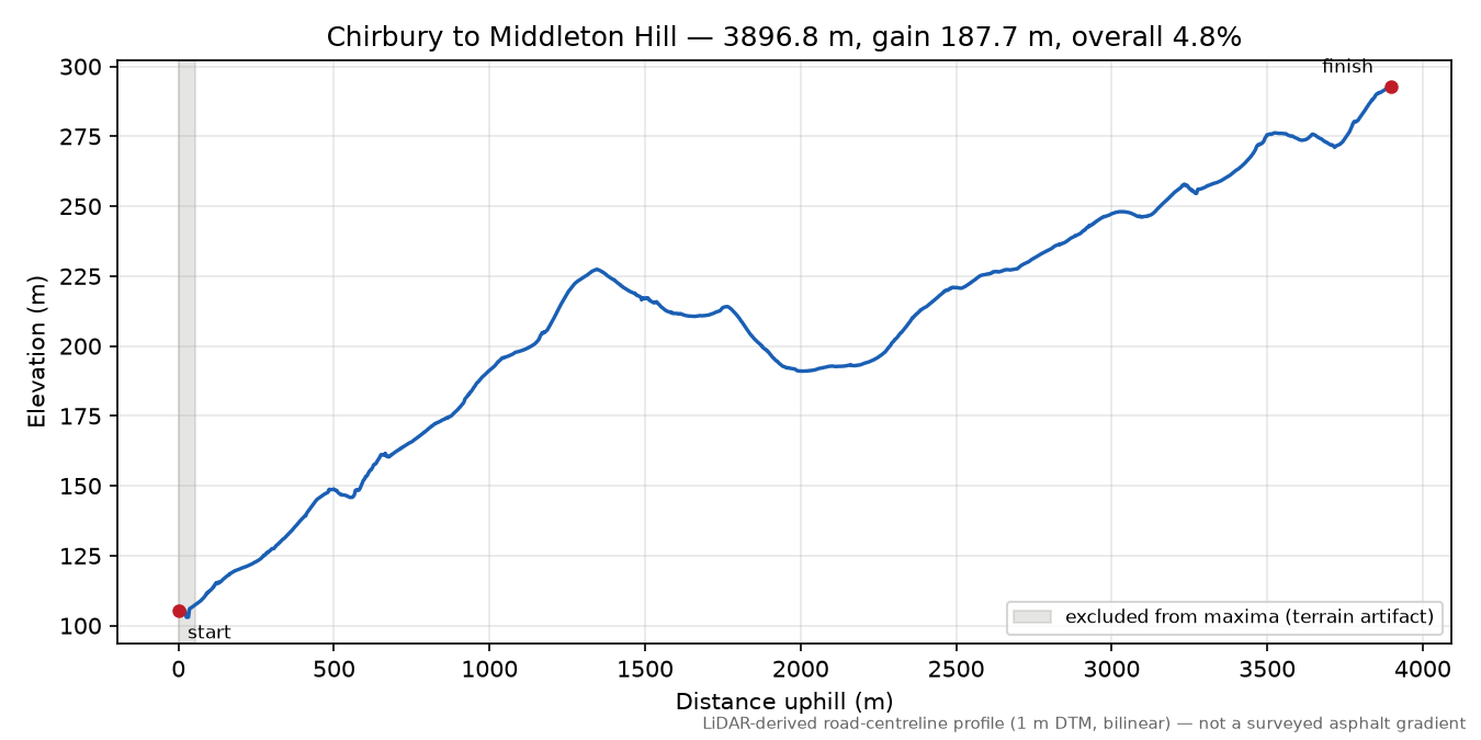 Chirbury to Middleton Hill elevation profile