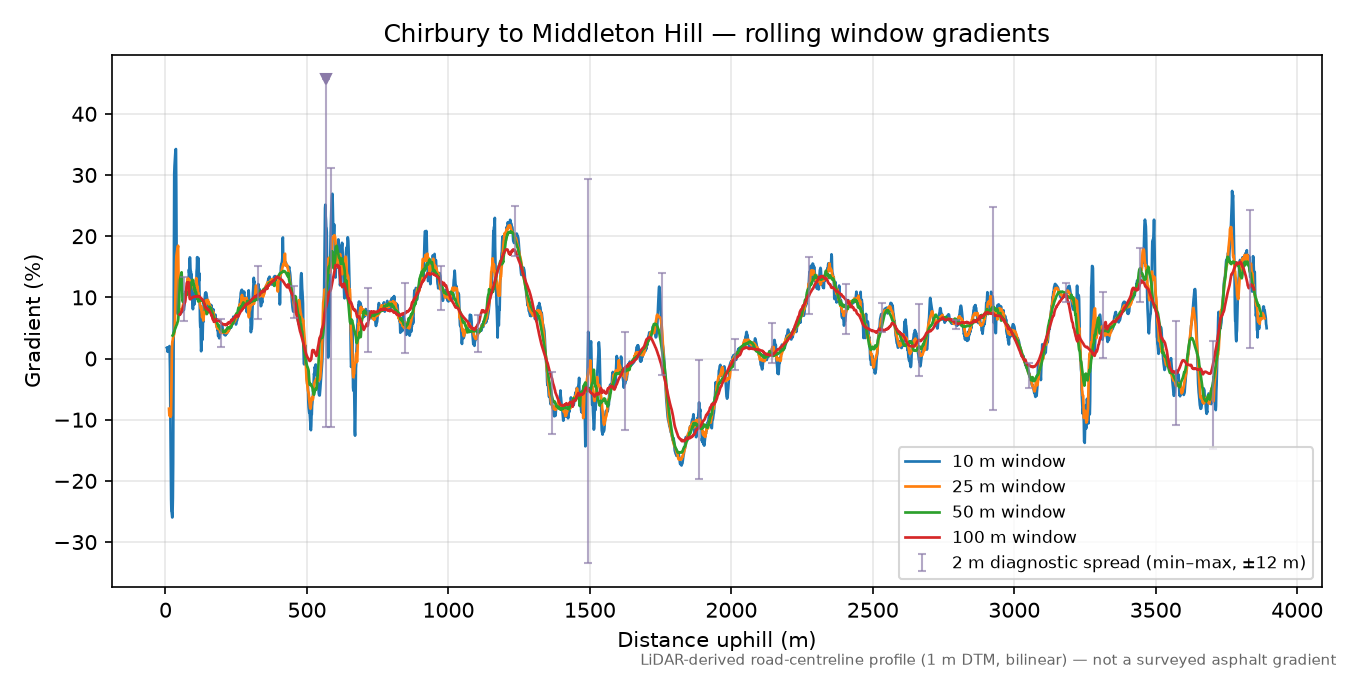 Chirbury to Middleton Hill rolling gradient profile