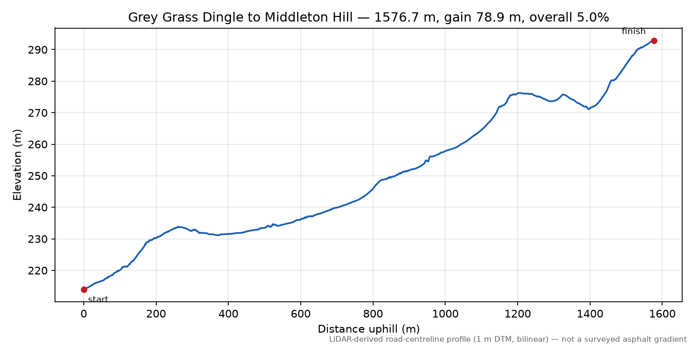 Grey Grass Dingle to Middleton Hill elevation profile