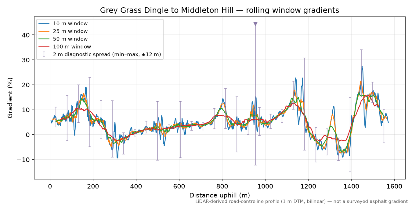 Grey Grass Dingle to Middleton Hill rolling gradient profile