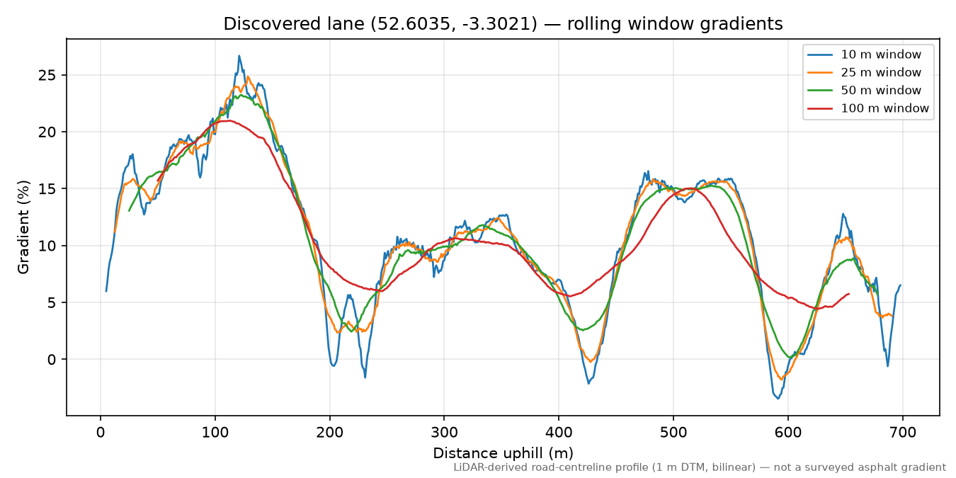 Manafon to Tŷ-mawr Hill rolling gradient profile