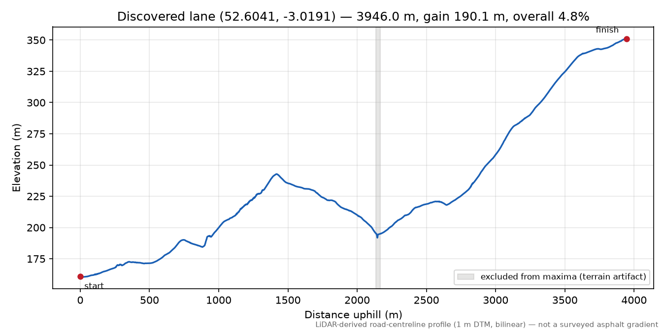 Rorrington to Hemford elevation profile