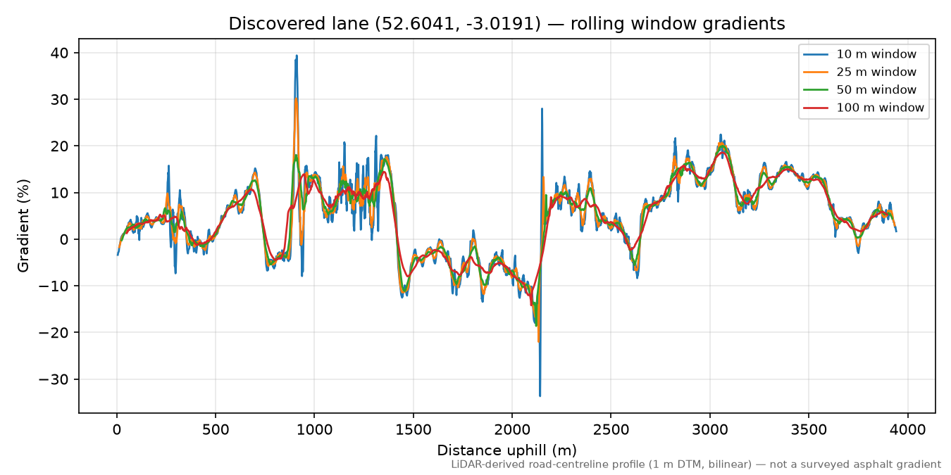 Rorrington to Hemford rolling gradient profile