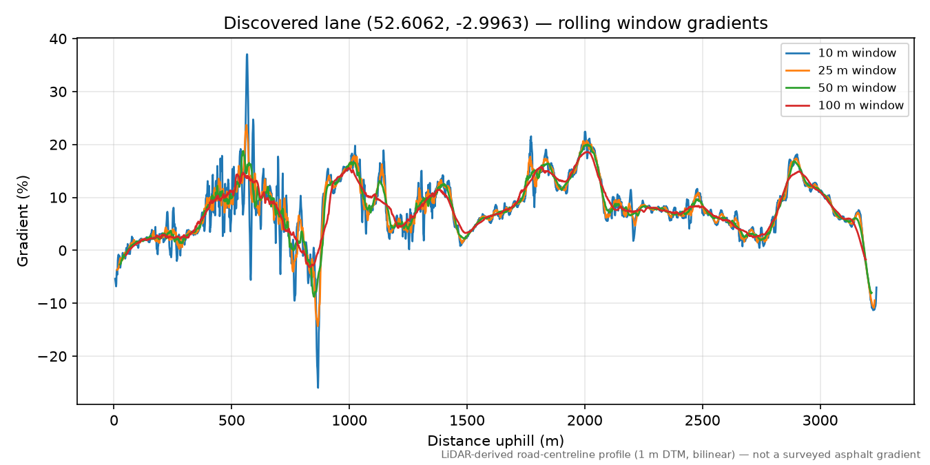 Betton Dingle to Gravelsbank rolling gradient profile
