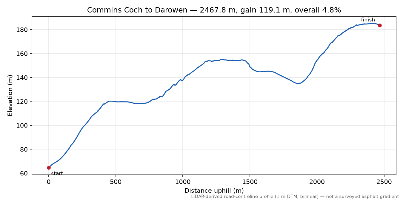 Commins Coch to Darowen elevation profile