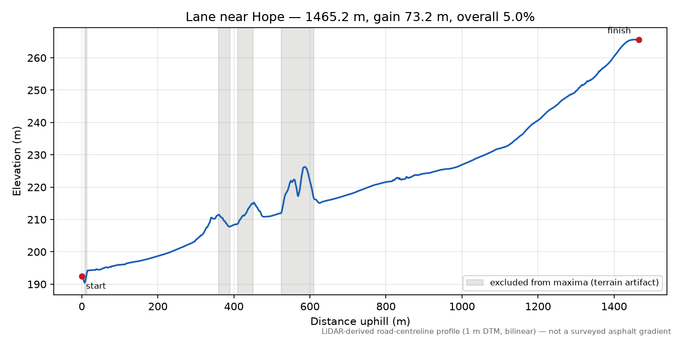 Lane near Hope elevation profile