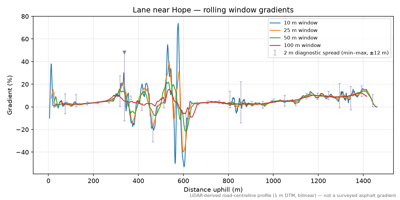 Lane near Hope rolling gradient profile