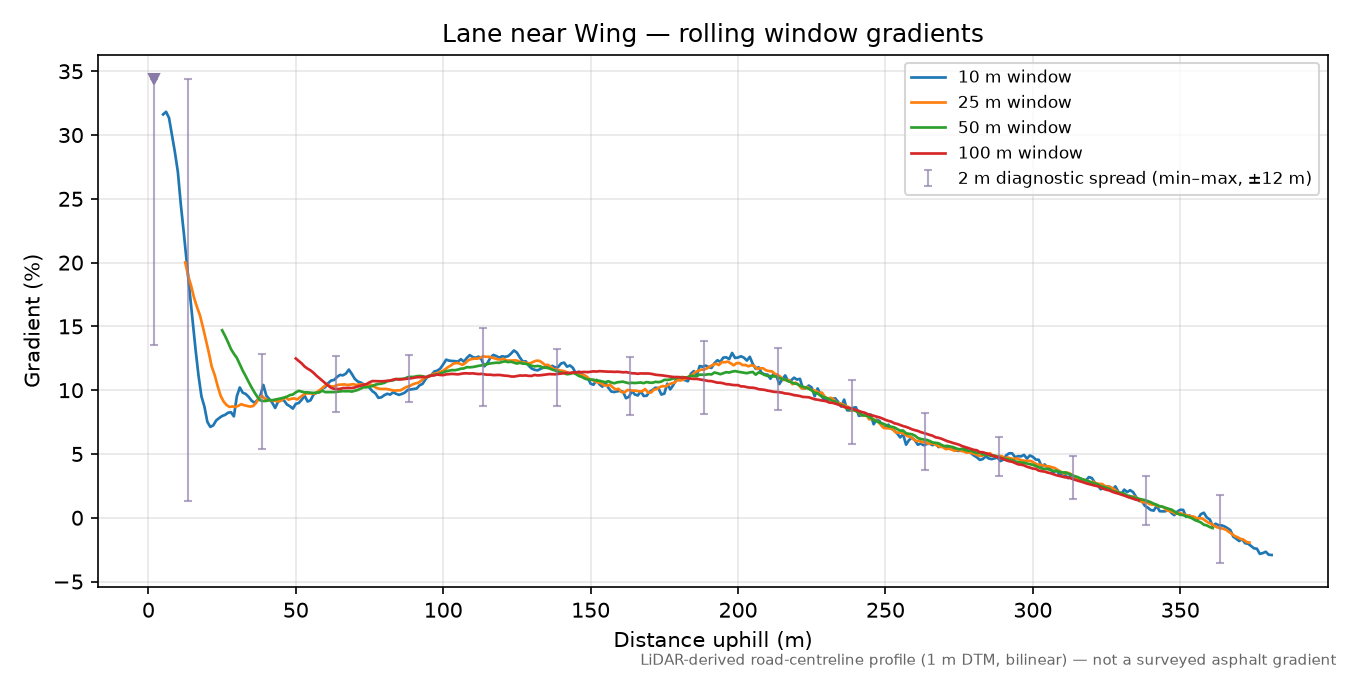 Lane near Wing rolling gradient profile