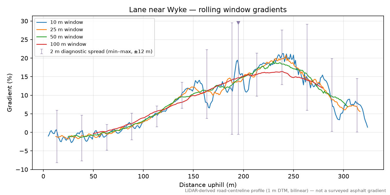Lane near Wyke rolling gradient profile
