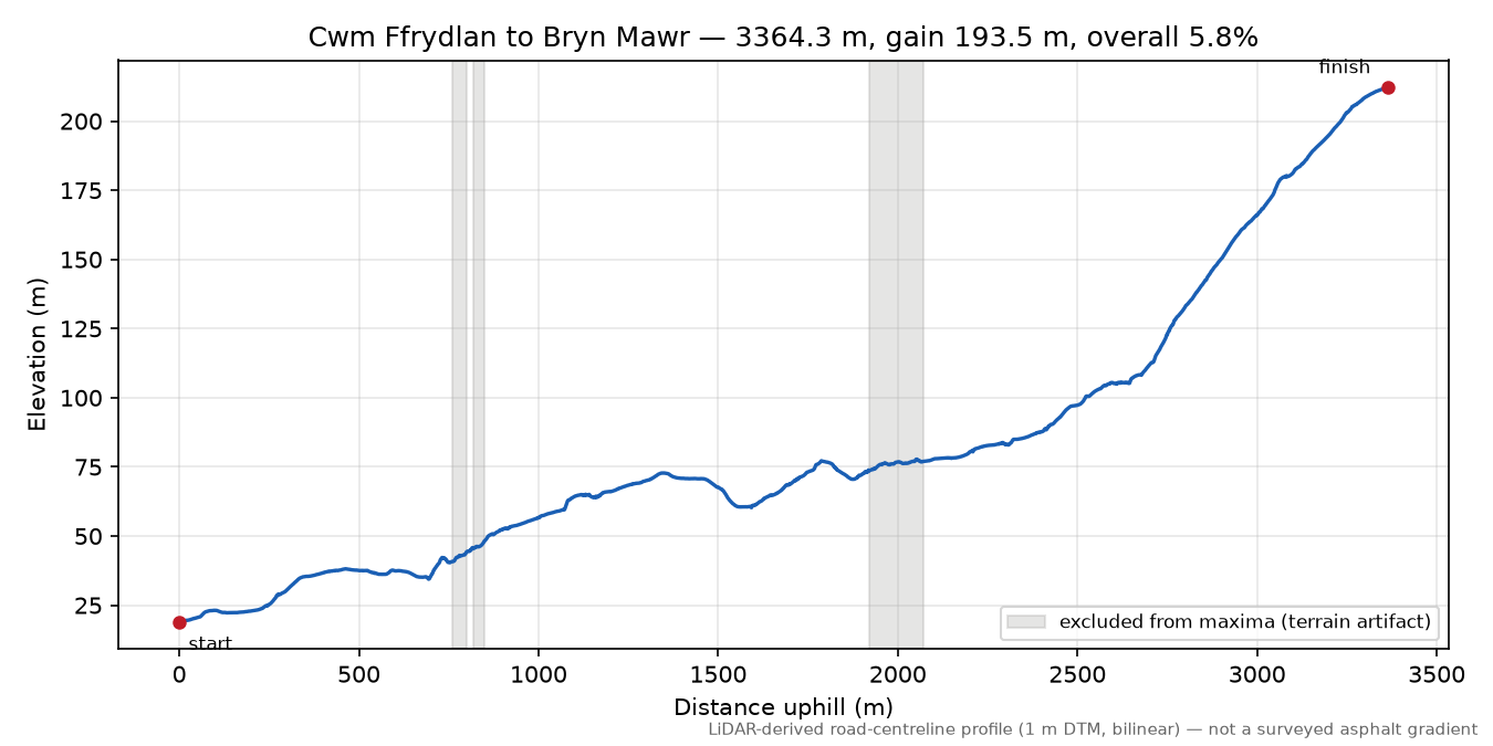 Cwm Ffrydlan to Bryn Mawr elevation profile