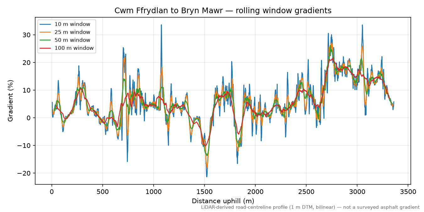 Cwm Ffrydlan to Bryn Mawr rolling gradient profile