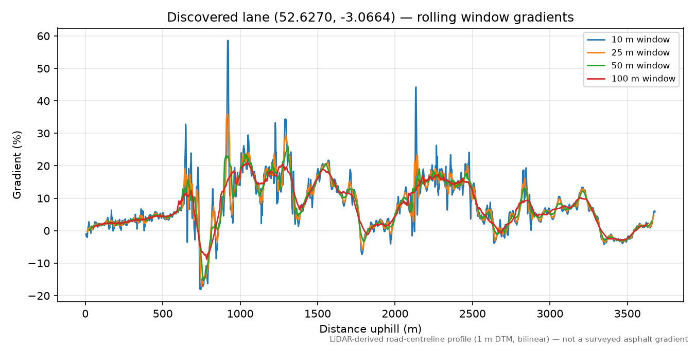 Marton to Beacon Ring rolling gradient profile