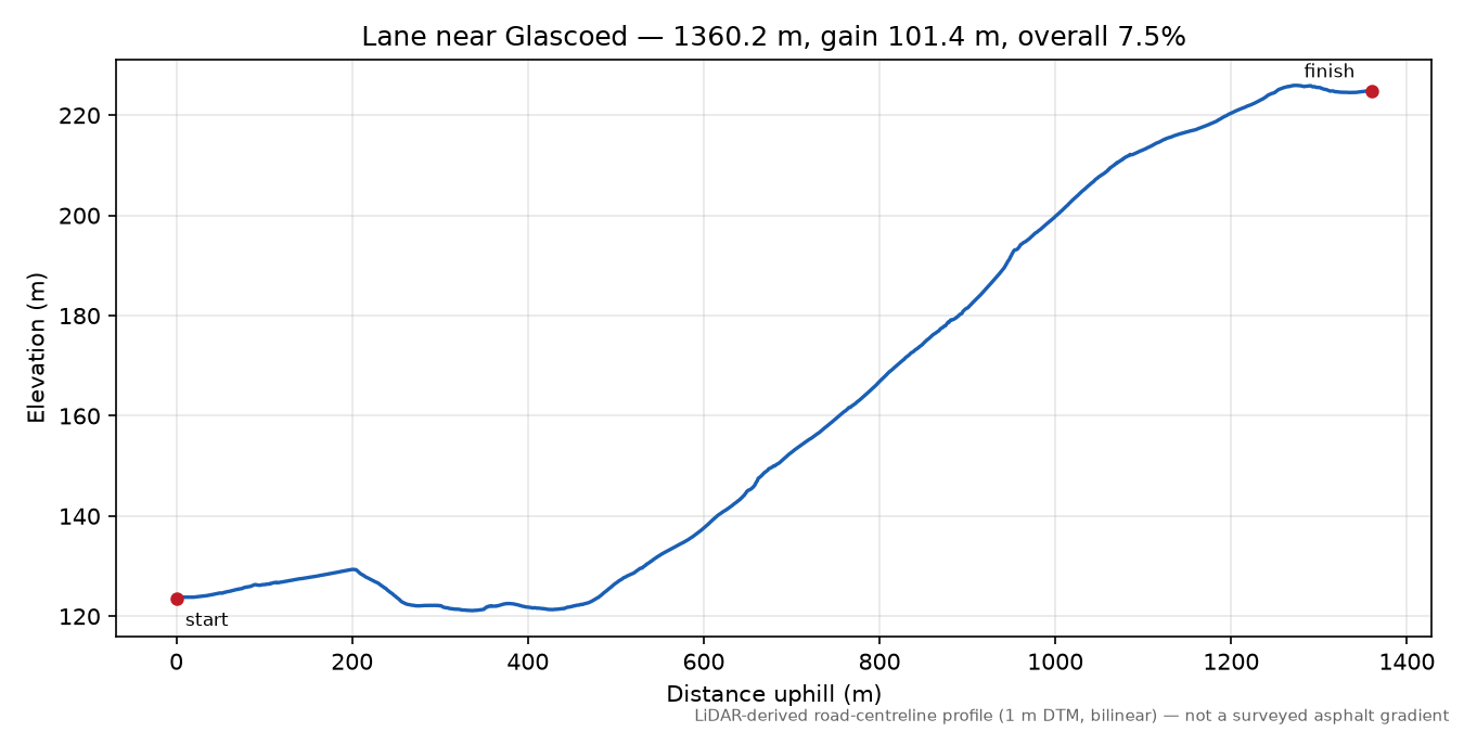 Lane near Glascoed elevation profile