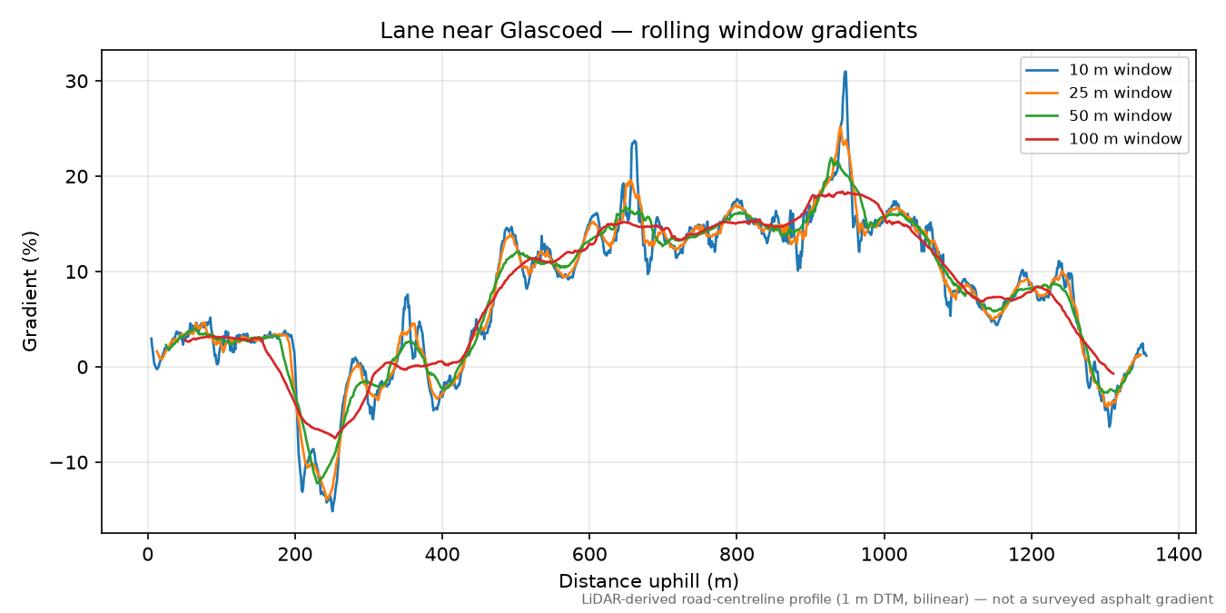 Lane near Glascoed rolling gradient profile