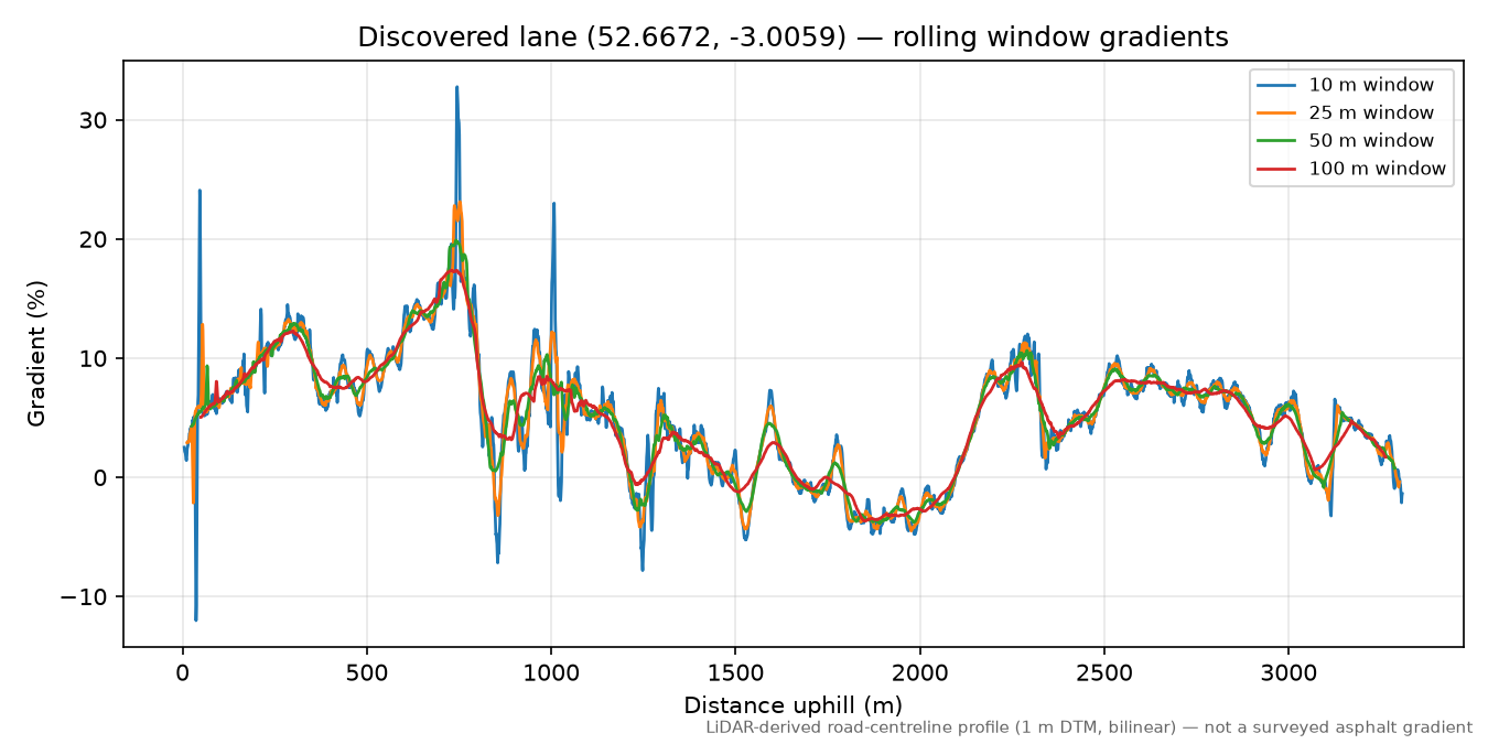 Aston Hill to Forest Dingle rolling gradient profile